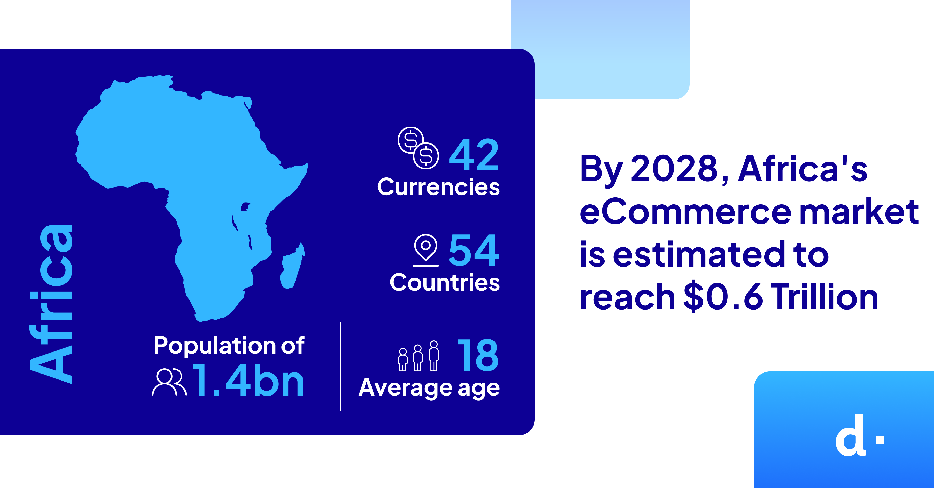 Infographic of Africa highlighting key statistics: Population of 1.4 billion, 18 years average age, 54 countries, 42 currencies. By 2028, Africa's eCommerce market is estimated to reach $0.6 trillion.