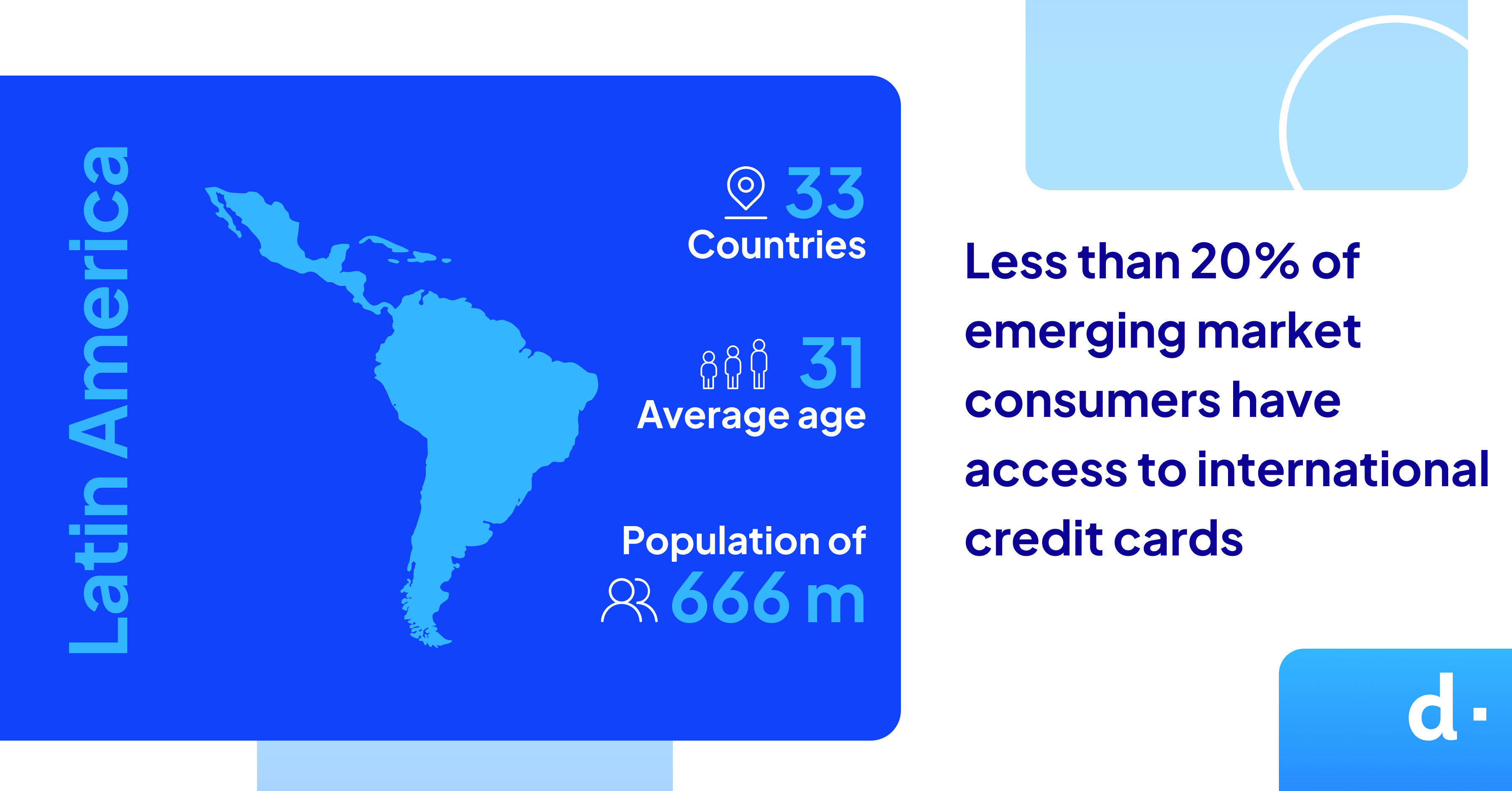Infographic of Latin America highlighting key statistics: Population of 666 million, 31 years average age, 33 countries. Less than 20% of emerging market consumers have access to international credit cards