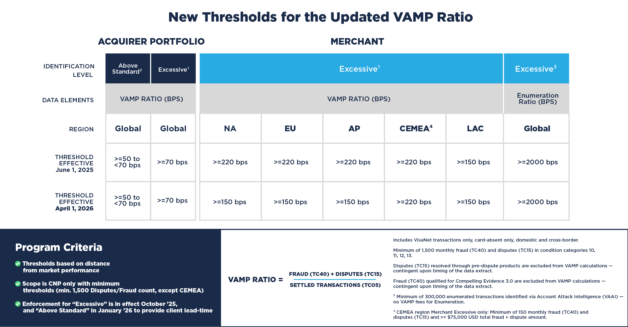 Chart titled "New Thresholds for the Updated VAMP Ratio" showing different VAMP ratio thresholds for acquirer portfolios and merchants. Acquirers are categorized as "Above Standard" or "Excessive," with global VAMP ratio thresholds of >150 to <70 bps and >70 bps respectively. Merchant thresholds vary by region (NA, EU, AP, CEMEA, LAC) with “Excessive” levels generally set at ≥220 bps, except for LAC at ≥150 bps. Enumeration Ratio threshold is ≥2000 bps globally. A note explains that thresholds are based on distance from market performance and enforcement dates start October 2025 (Excessive) and January 2026 (Above Standard).