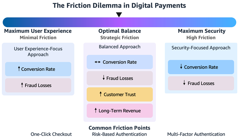 Amazon blog - payment friction