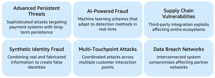 Amazon Digital Commerce Threat Landscape