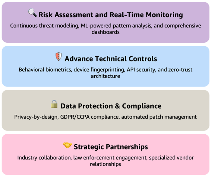 Amazon Multi Layered Prevention Framework
