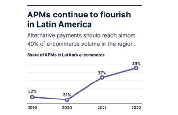 Share of APM's in Latin America's e-commerce