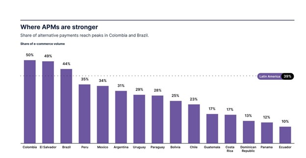 Chart with the share of alternative payment methods per country