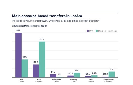 Chart with the most used account-based transfers in Latin America's e-commerce