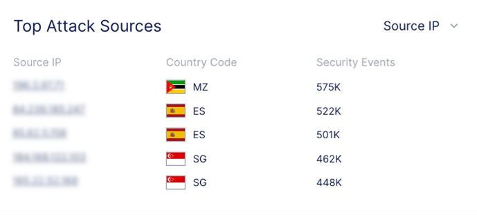 F5 - DDoS Attacks