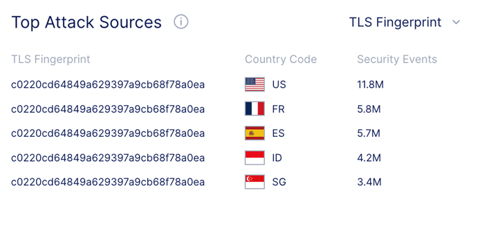 F5 - DDoS Attacks