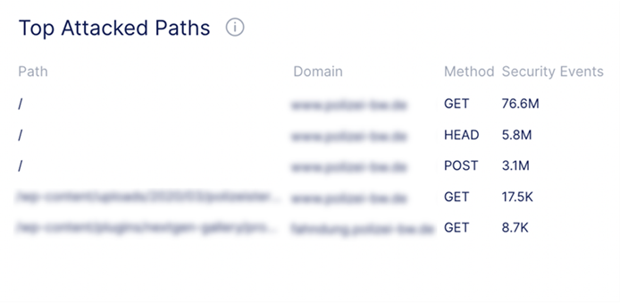 F5 - DDoS Attacks