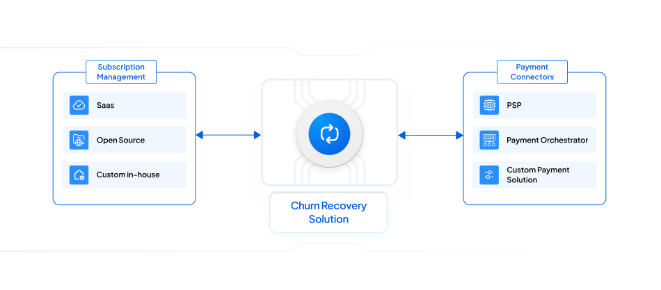 churn recovery solution diagram