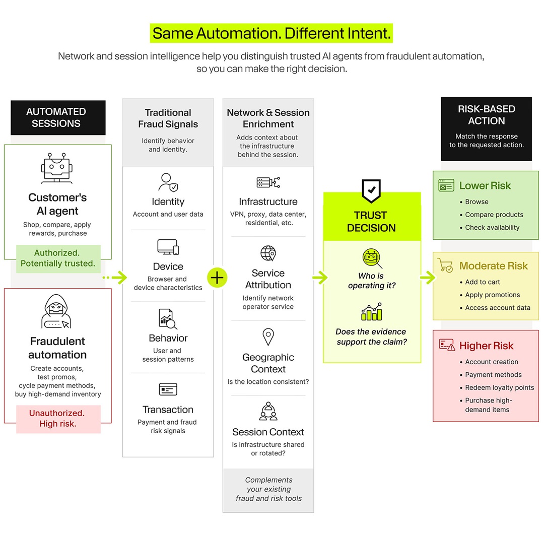 Flowchart titled "Same Automation. Different Intent." showing how network and session intelligence helps distinguish trusted AI agents from fraudulent automation. On the left, two automated session types: a customer's AI agent (shopping, comparing, applying rewards, authorized and potentially trusted) and fraudulent automation (creating accounts, testing promos, cycling payment methods, unauthorized and high risk). These feed into Traditional Fraud Signals (identity, device, behavior, transaction) plus Network and Session Enrichment (infrastructure, service attribution, geographic context, session context), which together inform a Trust Decision based on who is operating the session and whether the evidence supports the claim. The output is a Risk-Based Action: lower risk allows browsing and comparison, moderate risk allows cart and account actions, and higher risk (account creation, payment methods, loyalty redemption, high-demand purchases) requires stronger evidence.
