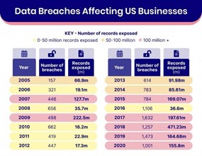 Data Breaches Affecting US Businesses